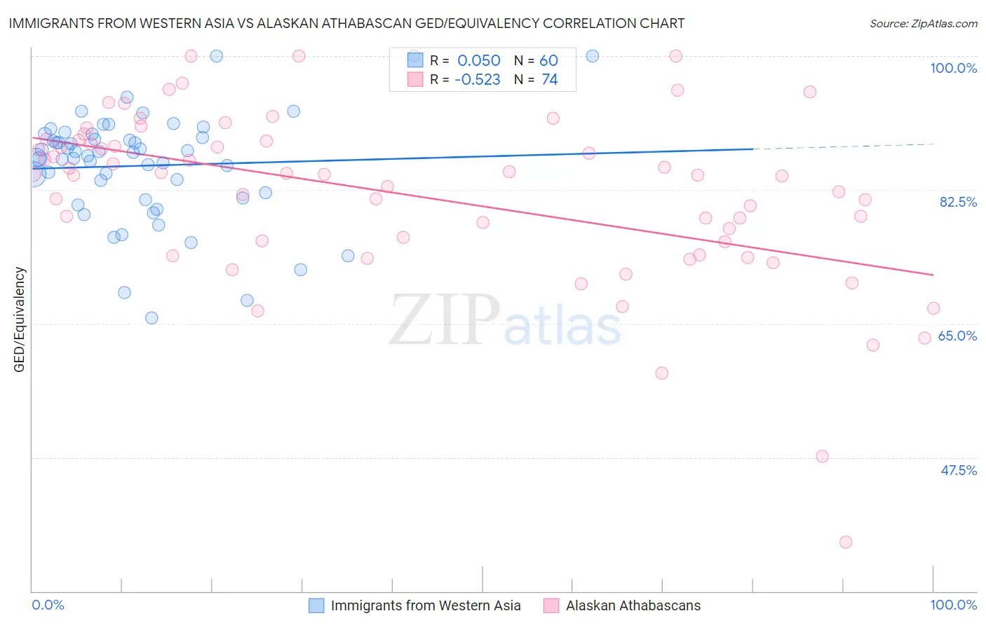 Immigrants from Western Asia vs Alaskan Athabascan GED/Equivalency