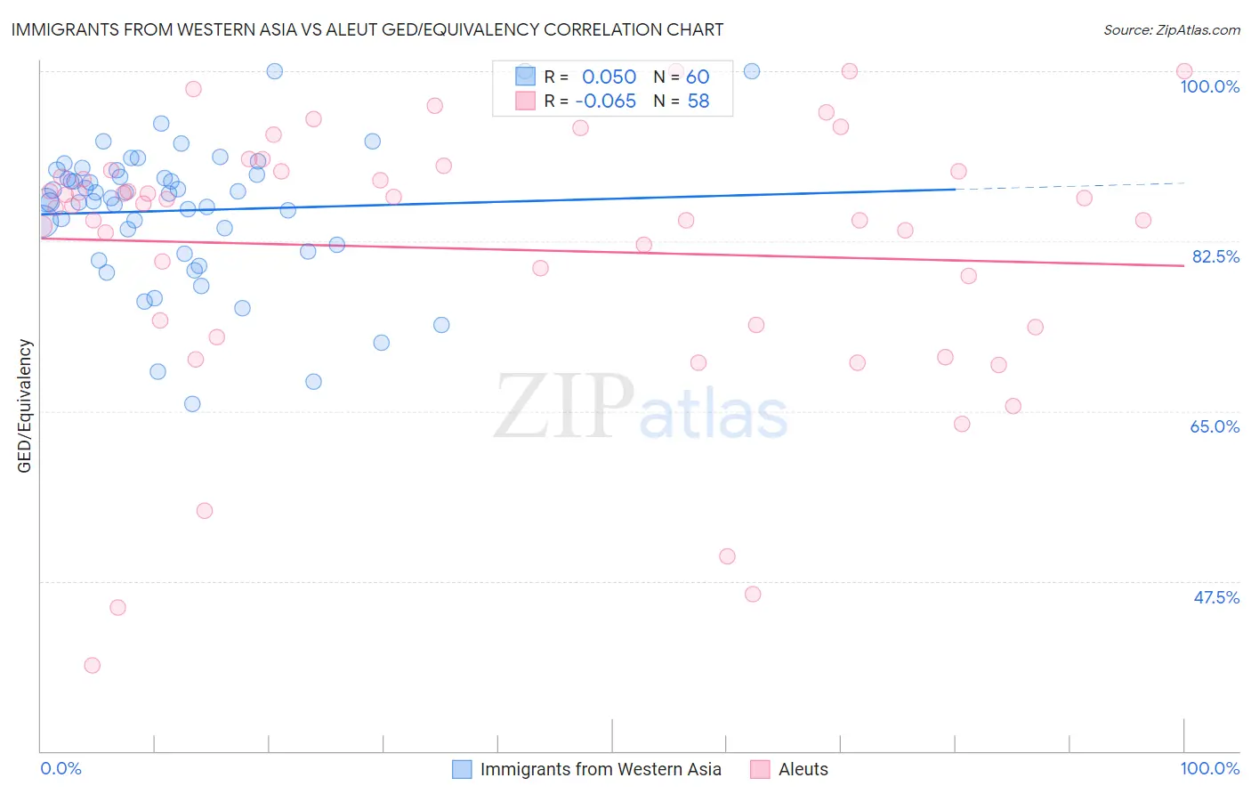 Immigrants from Western Asia vs Aleut GED/Equivalency