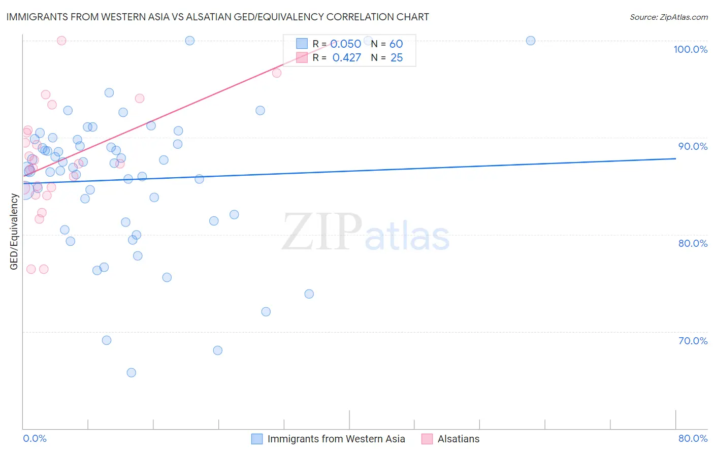 Immigrants from Western Asia vs Alsatian GED/Equivalency
