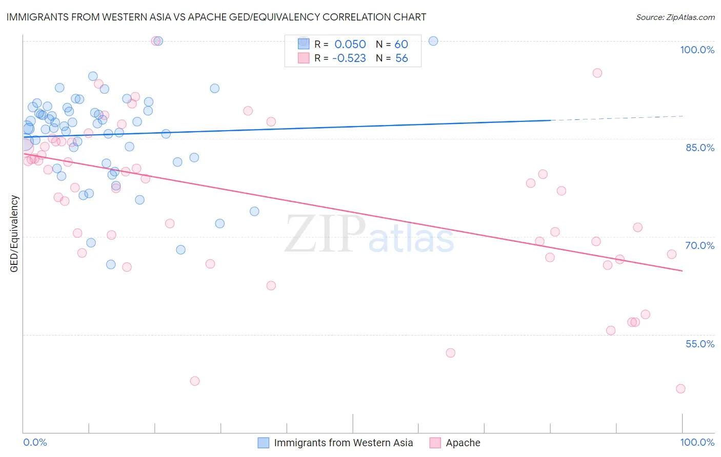 Immigrants from Western Asia vs Apache GED/Equivalency