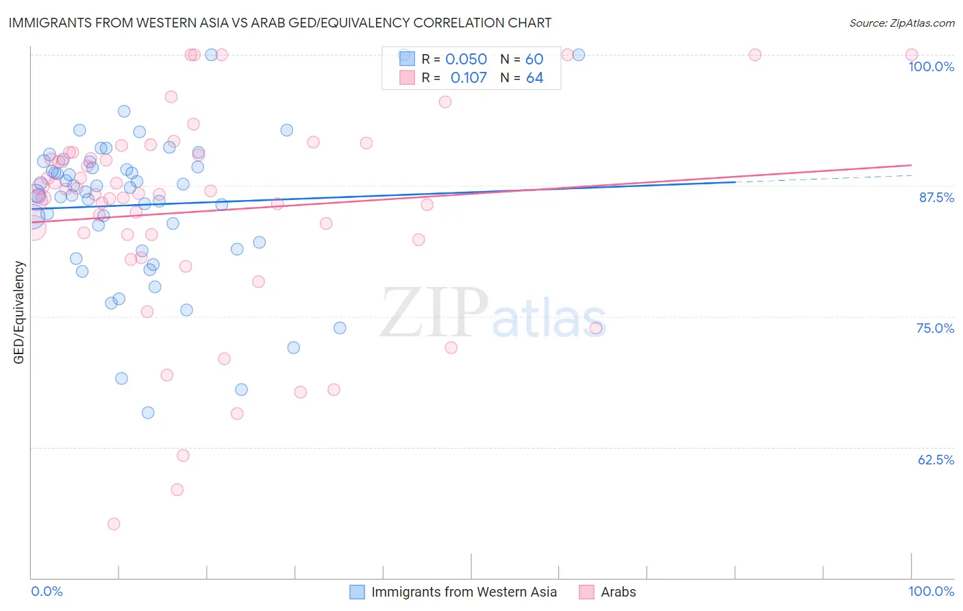 Immigrants from Western Asia vs Arab GED/Equivalency