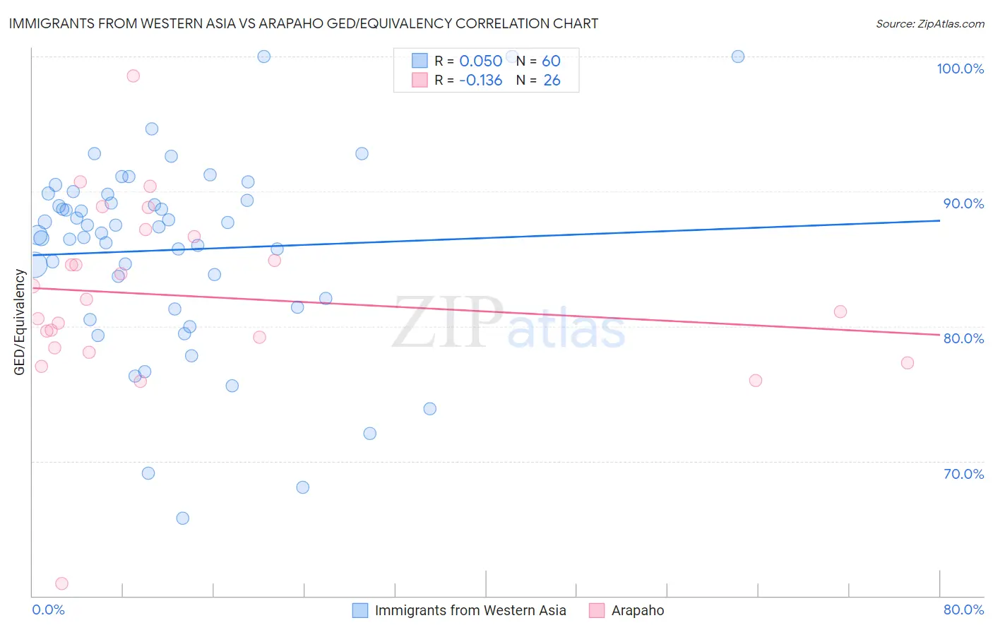 Immigrants from Western Asia vs Arapaho GED/Equivalency