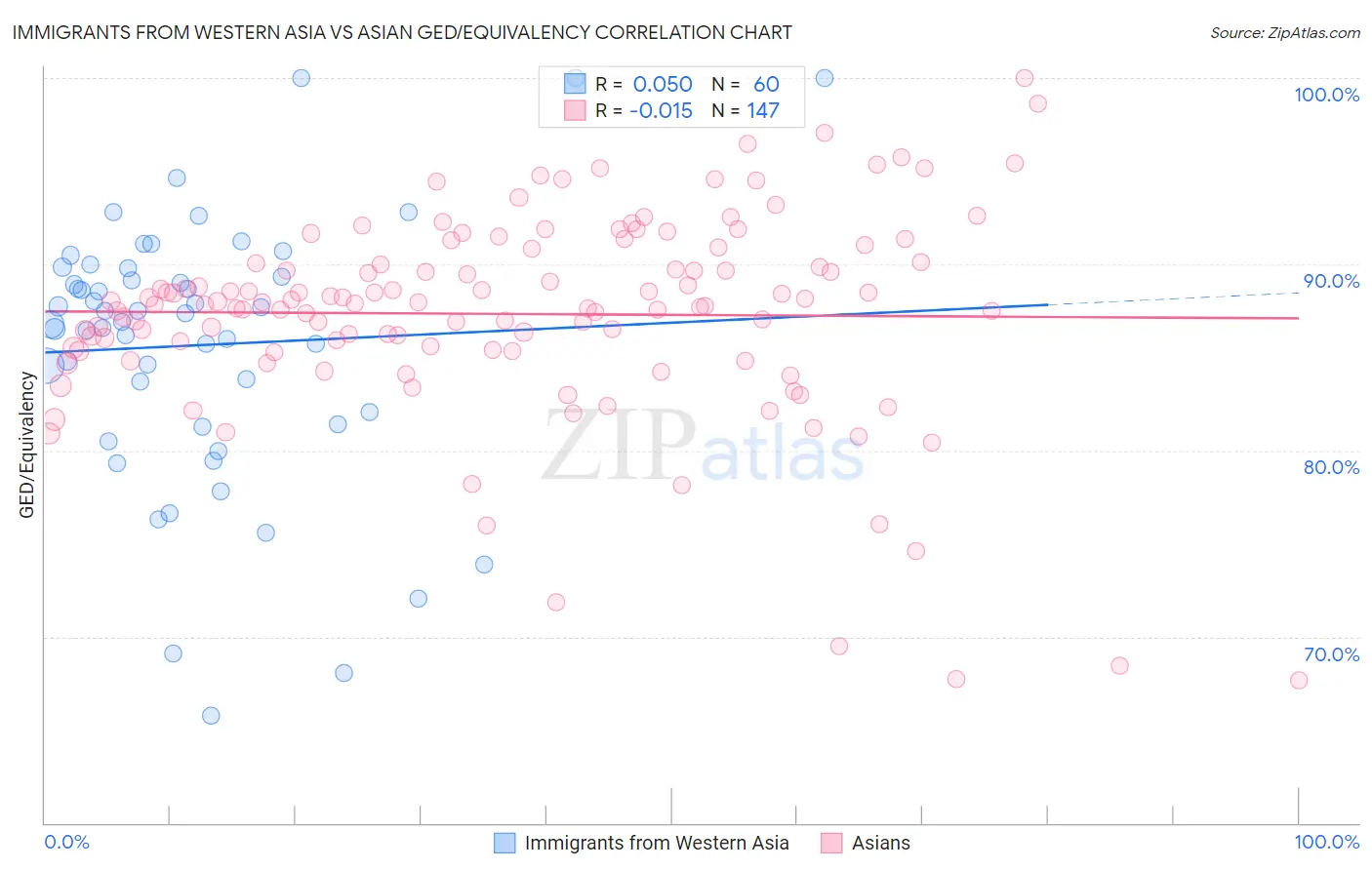 Immigrants from Western Asia vs Asian GED/Equivalency