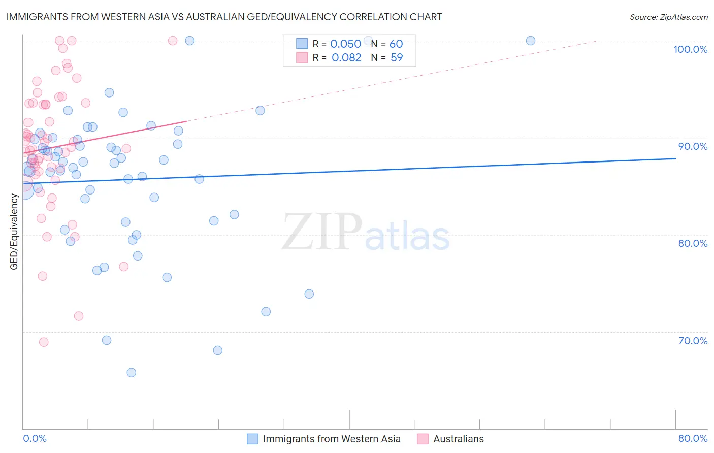 Immigrants from Western Asia vs Australian GED/Equivalency