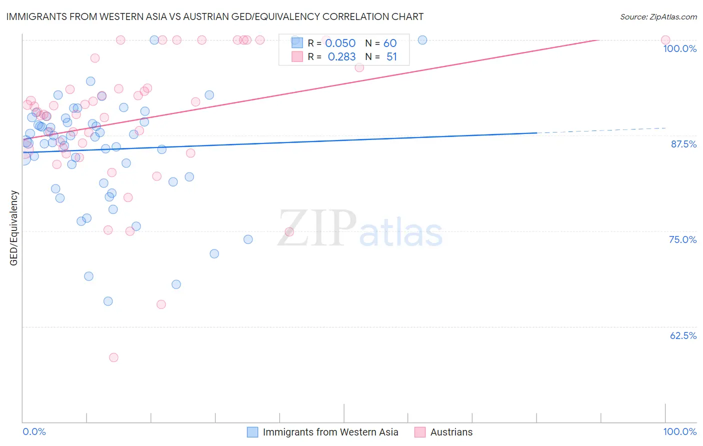 Immigrants from Western Asia vs Austrian GED/Equivalency