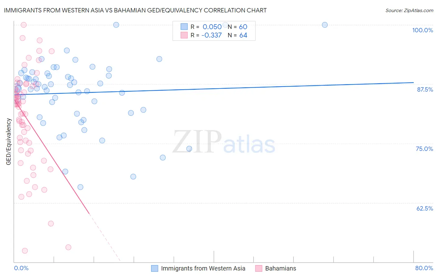 Immigrants from Western Asia vs Bahamian GED/Equivalency