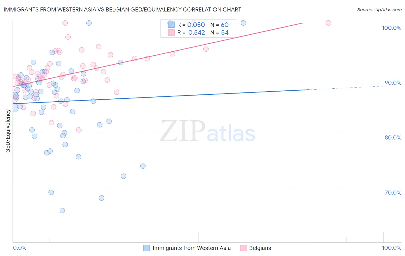 Immigrants from Western Asia vs Belgian GED/Equivalency