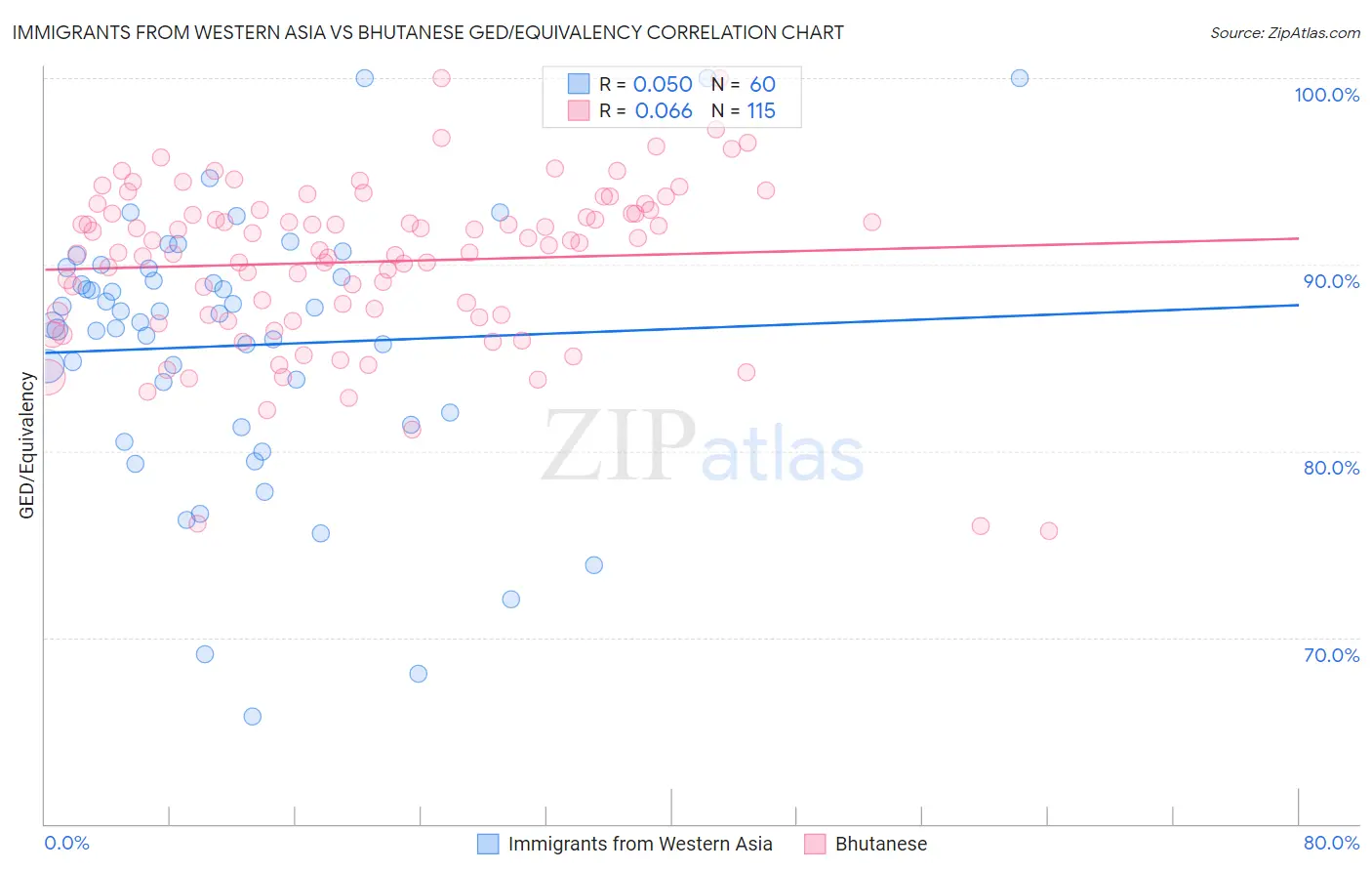 Immigrants from Western Asia vs Bhutanese GED/Equivalency