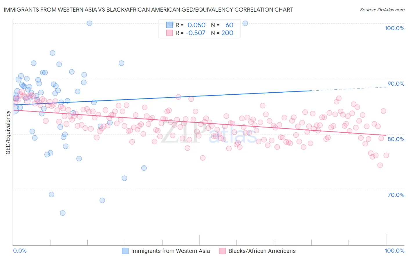 Immigrants from Western Asia vs Black/African American GED/Equivalency