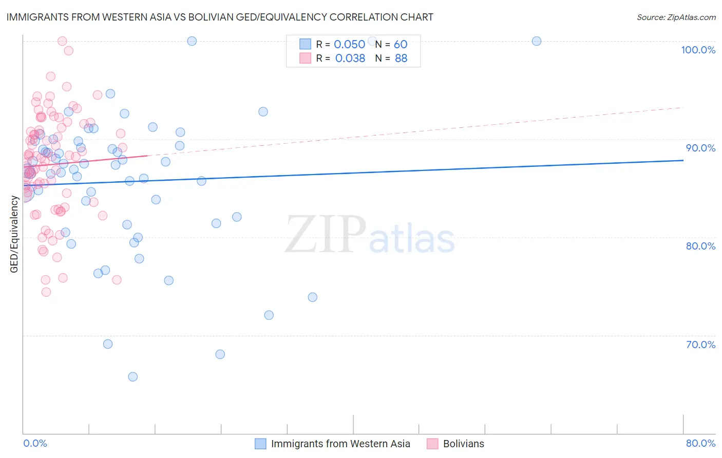 Immigrants from Western Asia vs Bolivian GED/Equivalency