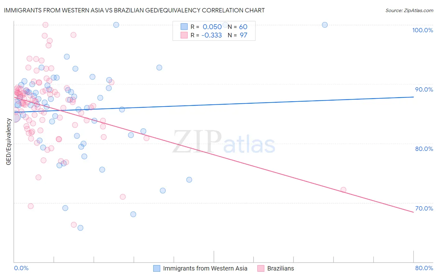 Immigrants from Western Asia vs Brazilian GED/Equivalency