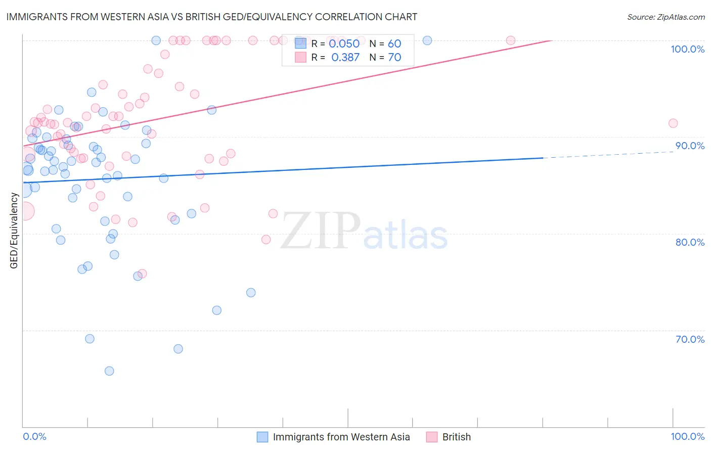 Immigrants from Western Asia vs British GED/Equivalency