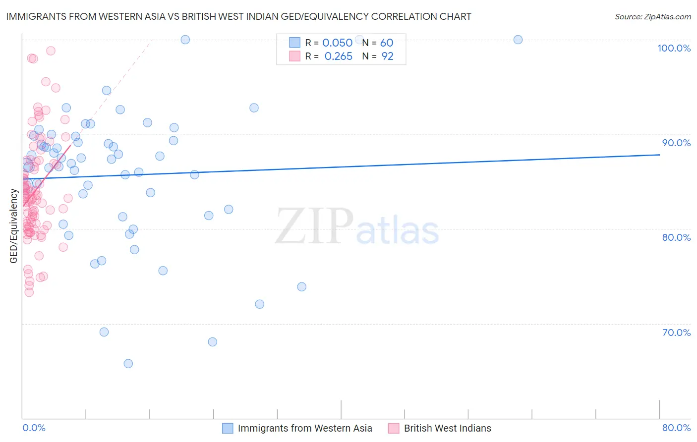 Immigrants from Western Asia vs British West Indian GED/Equivalency