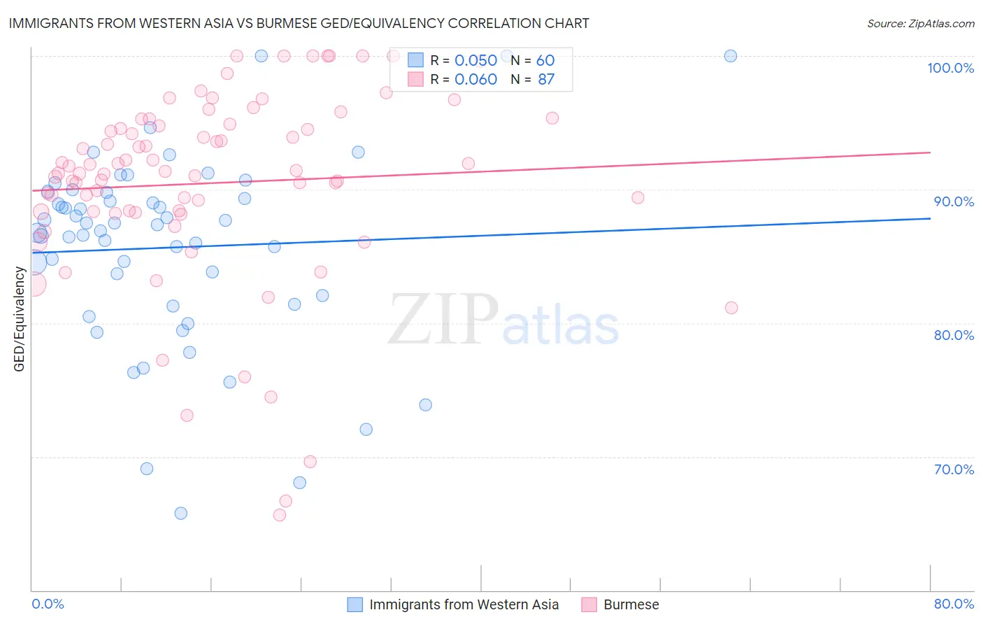 Immigrants from Western Asia vs Burmese GED/Equivalency