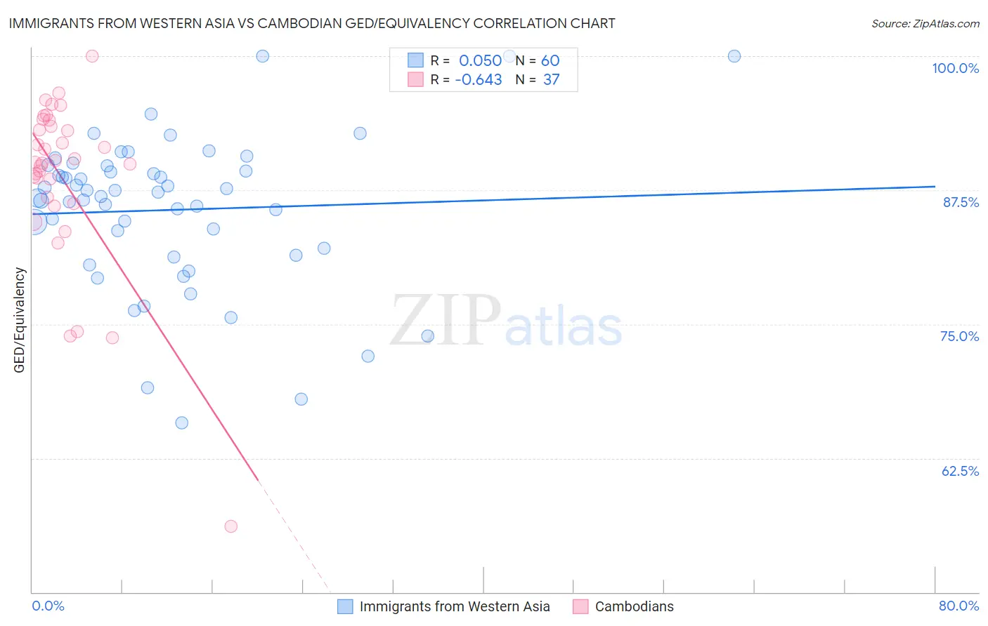 Immigrants from Western Asia vs Cambodian GED/Equivalency
