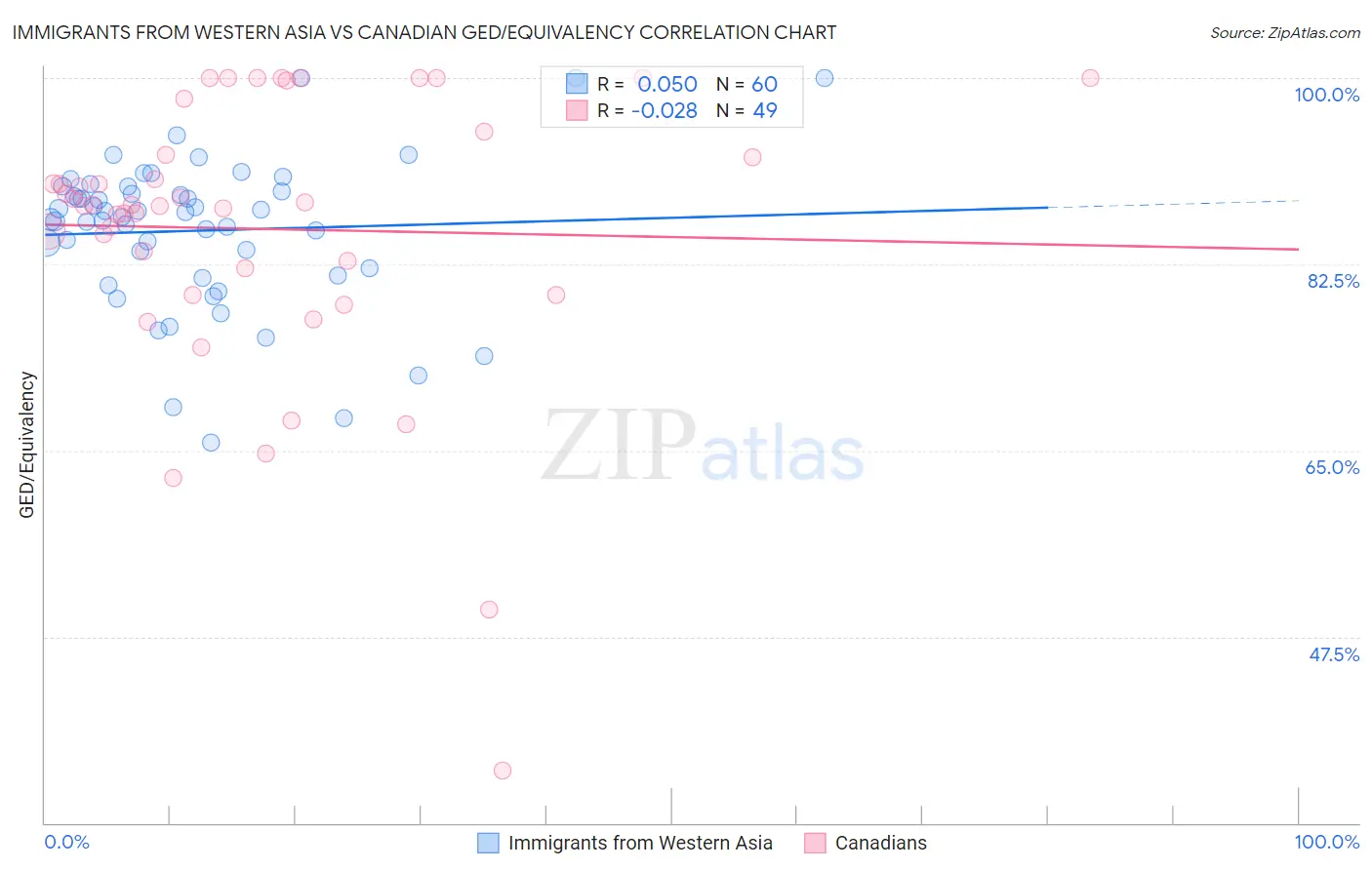 Immigrants from Western Asia vs Canadian GED/Equivalency