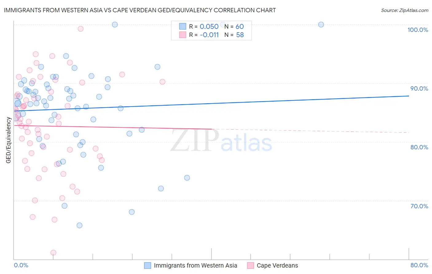 Immigrants from Western Asia vs Cape Verdean GED/Equivalency