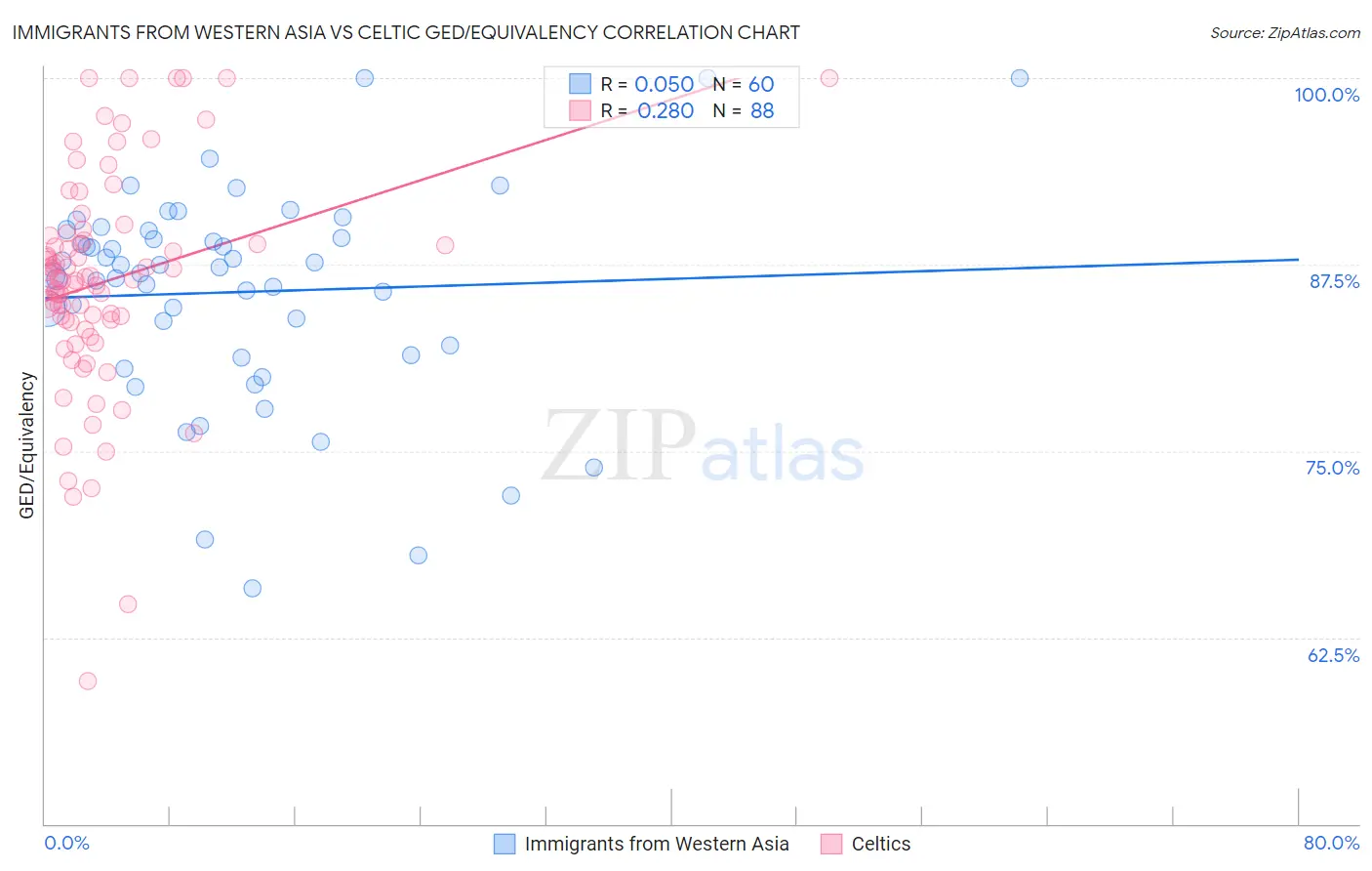 Immigrants from Western Asia vs Celtic GED/Equivalency