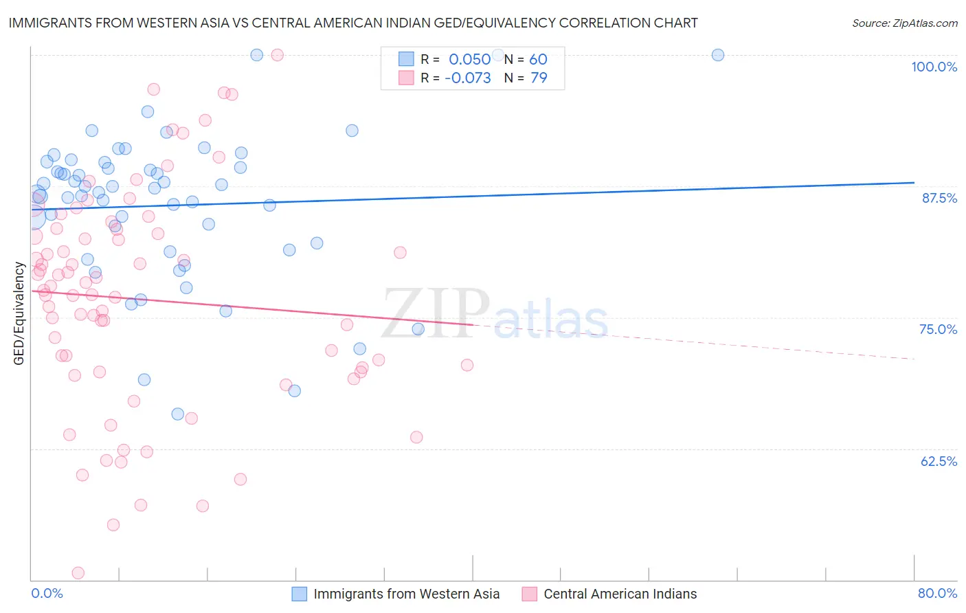 Immigrants from Western Asia vs Central American Indian GED/Equivalency