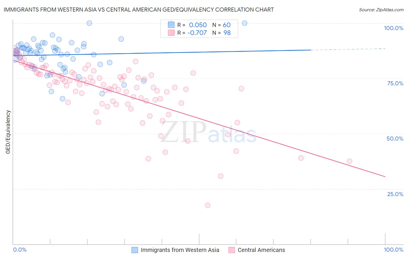 Immigrants from Western Asia vs Central American GED/Equivalency