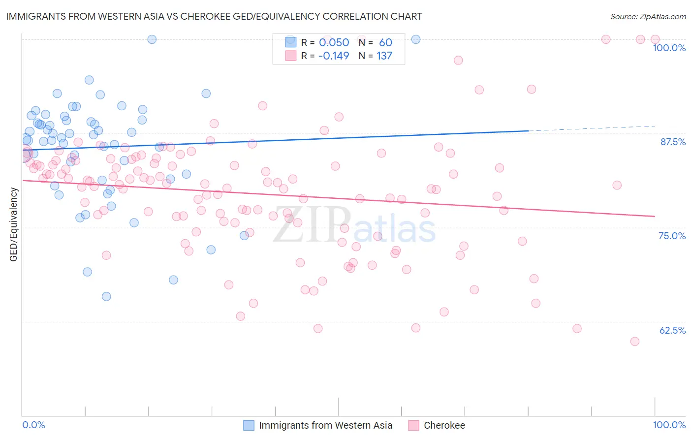 Immigrants from Western Asia vs Cherokee GED/Equivalency