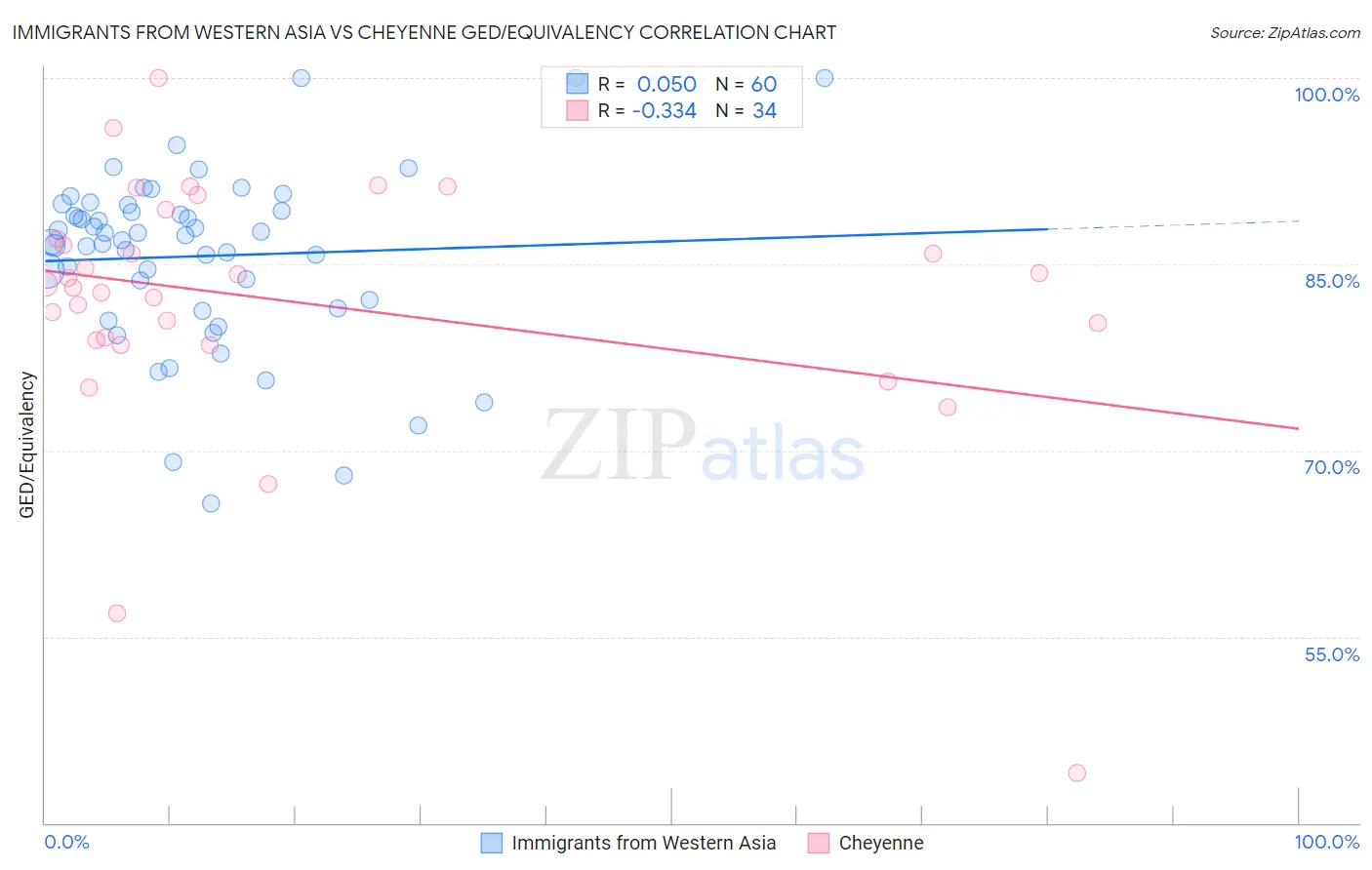 Immigrants from Western Asia vs Cheyenne GED/Equivalency