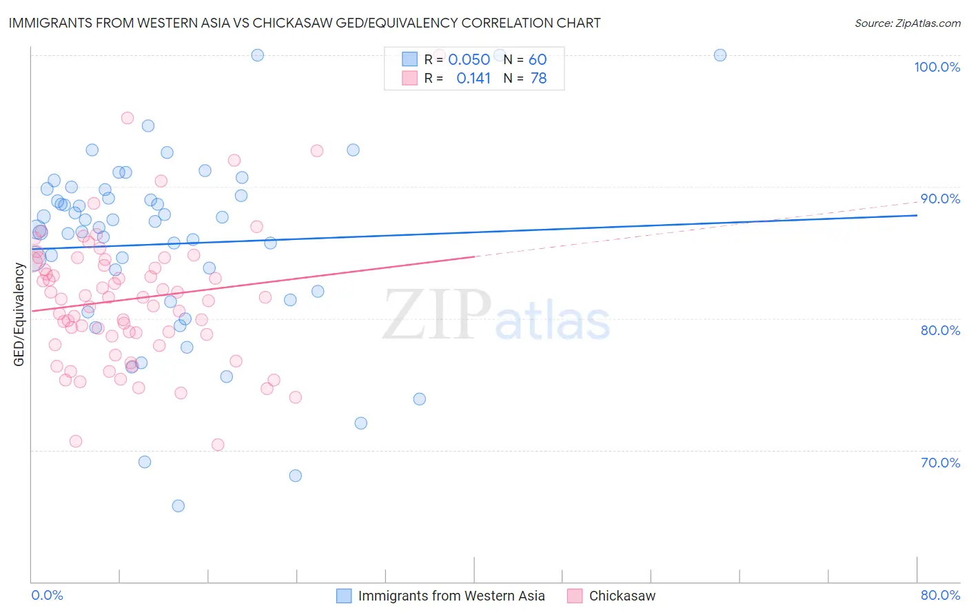Immigrants from Western Asia vs Chickasaw GED/Equivalency