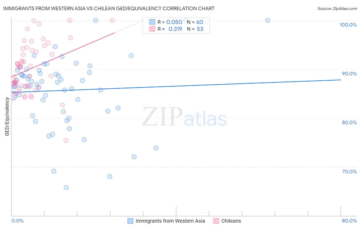 Immigrants from Western Asia vs Chilean GED/Equivalency