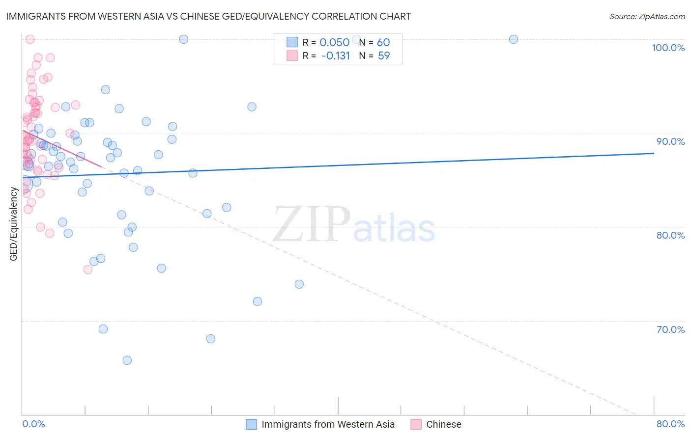 Immigrants from Western Asia vs Chinese GED/Equivalency
