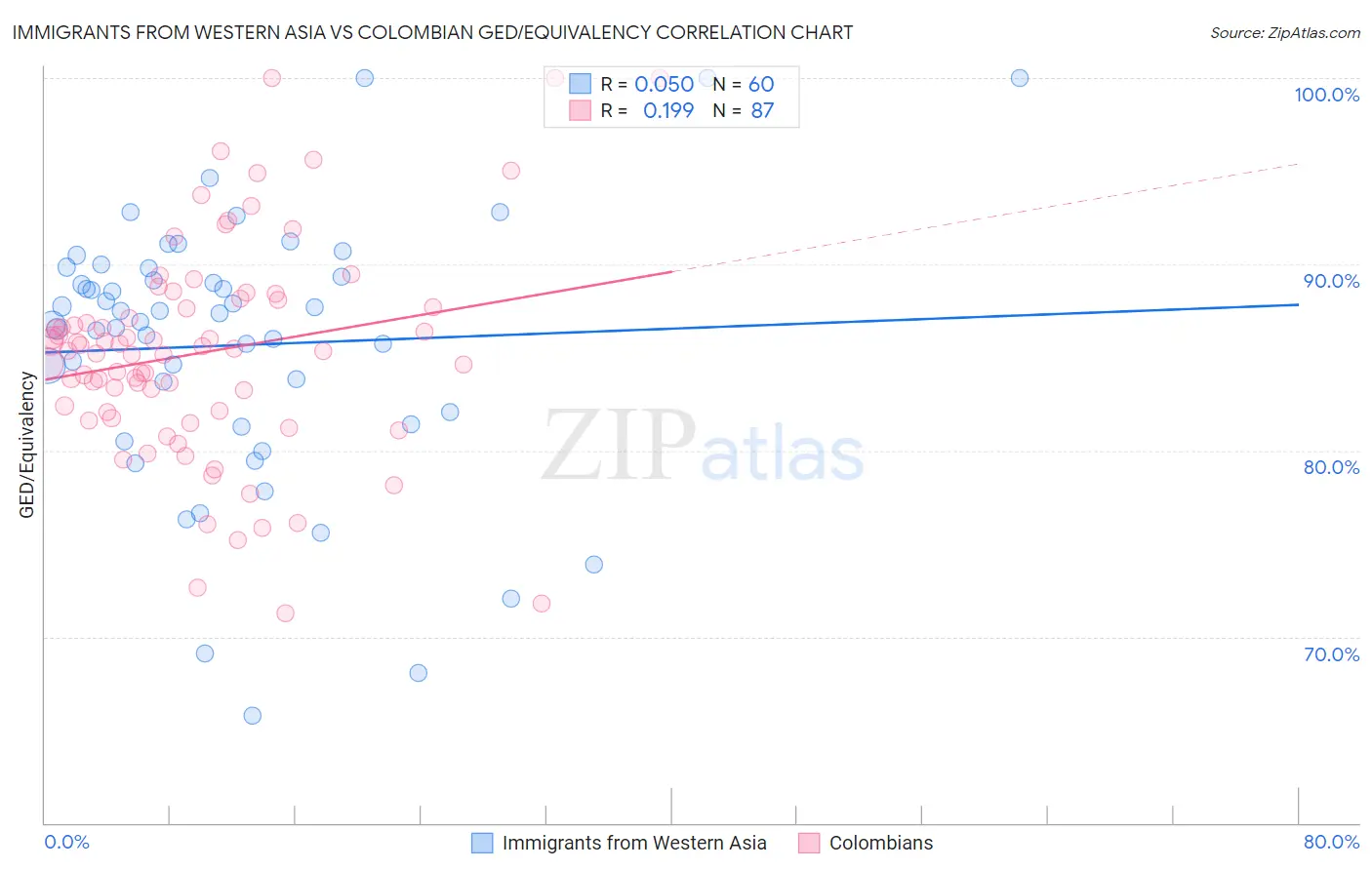 Immigrants from Western Asia vs Colombian GED/Equivalency