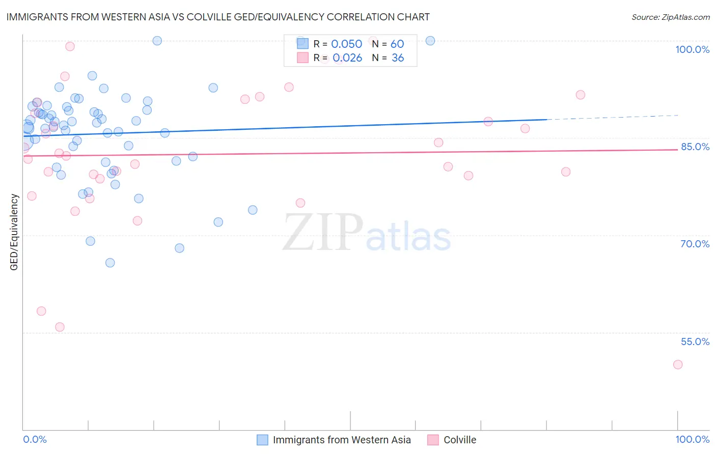 Immigrants from Western Asia vs Colville GED/Equivalency