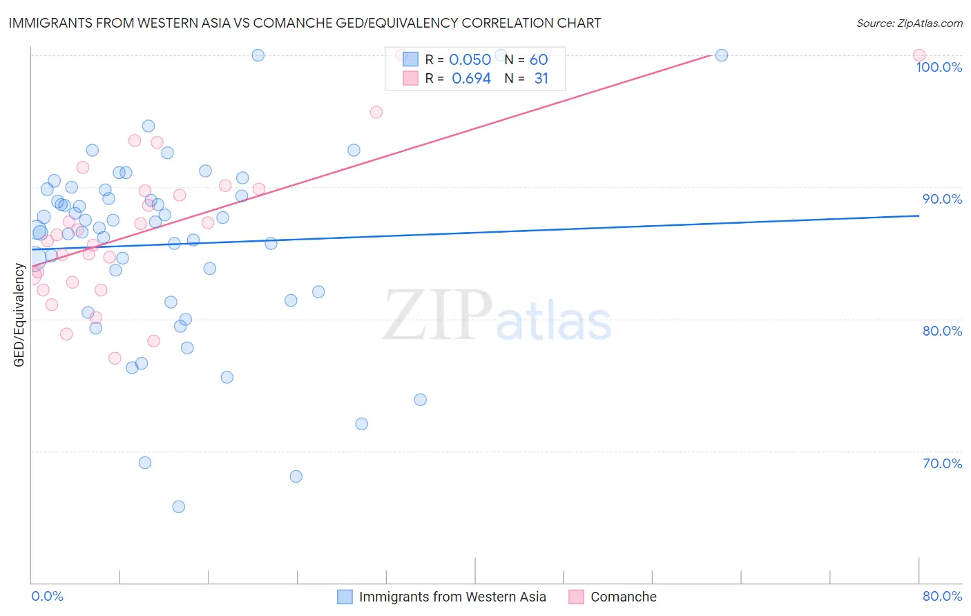 Immigrants from Western Asia vs Comanche GED/Equivalency