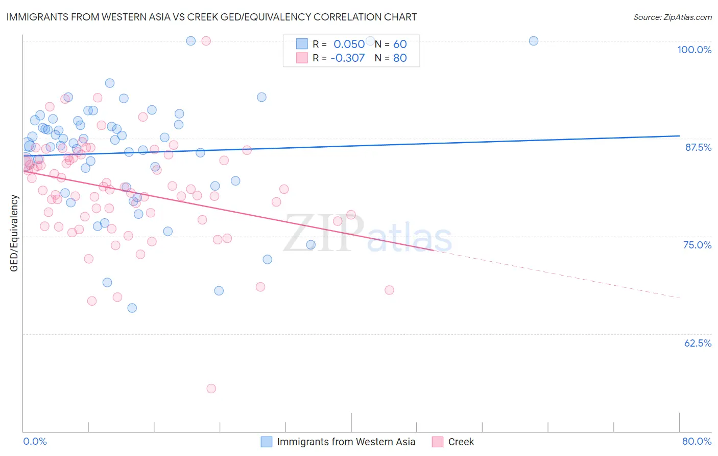 Immigrants from Western Asia vs Creek GED/Equivalency