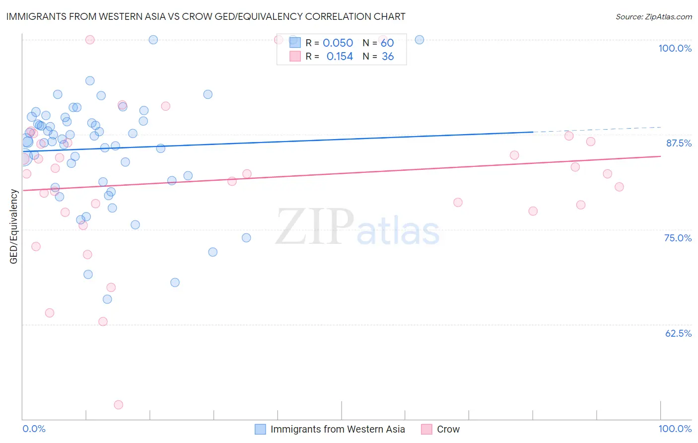 Immigrants from Western Asia vs Crow GED/Equivalency
