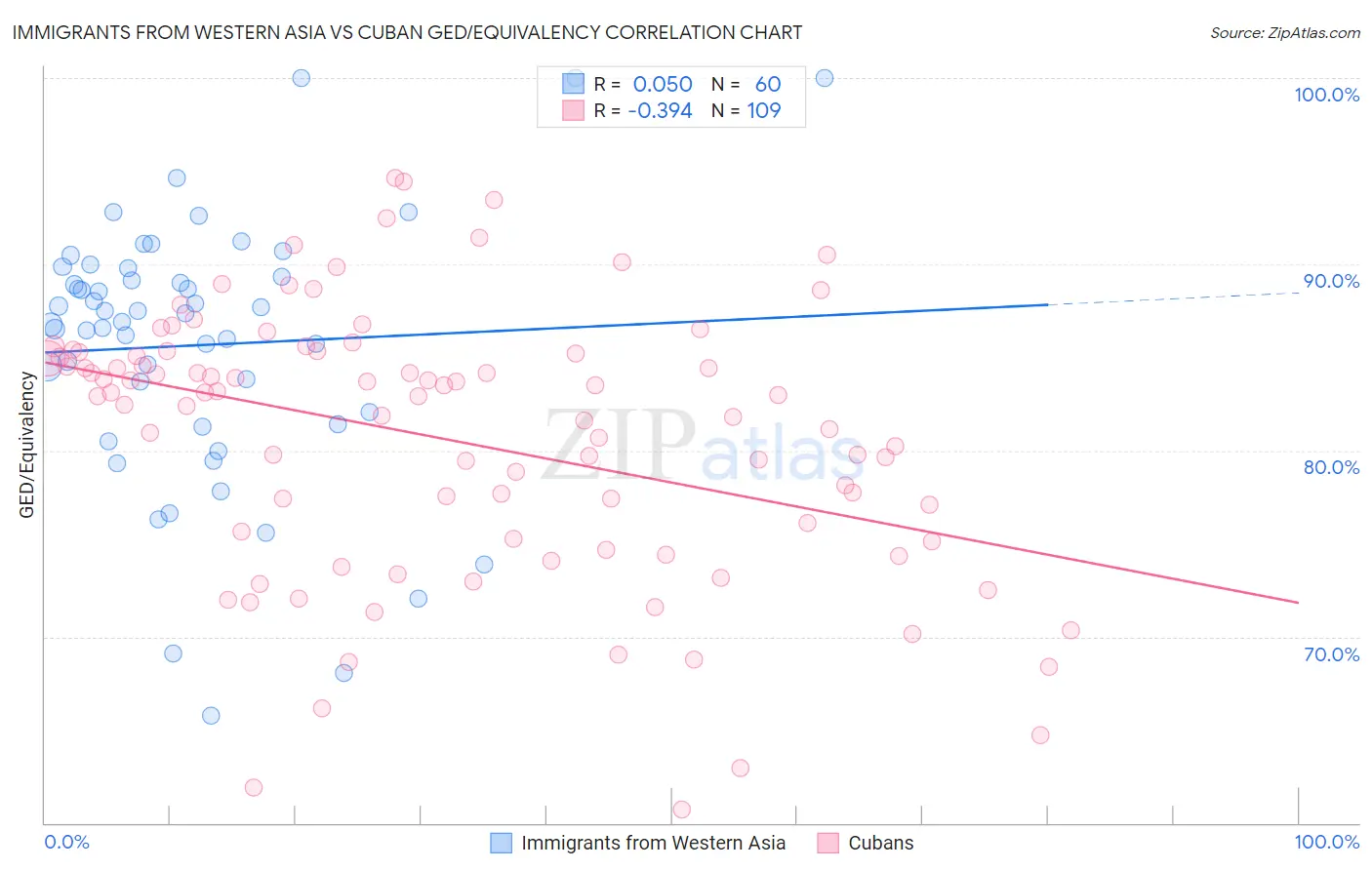 Immigrants from Western Asia vs Cuban GED/Equivalency