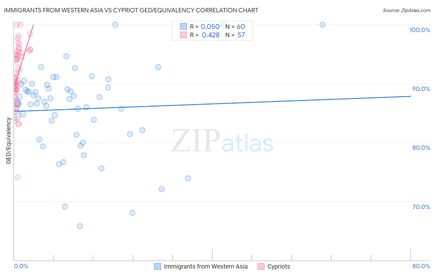 Immigrants from Western Asia vs Cypriot GED/Equivalency