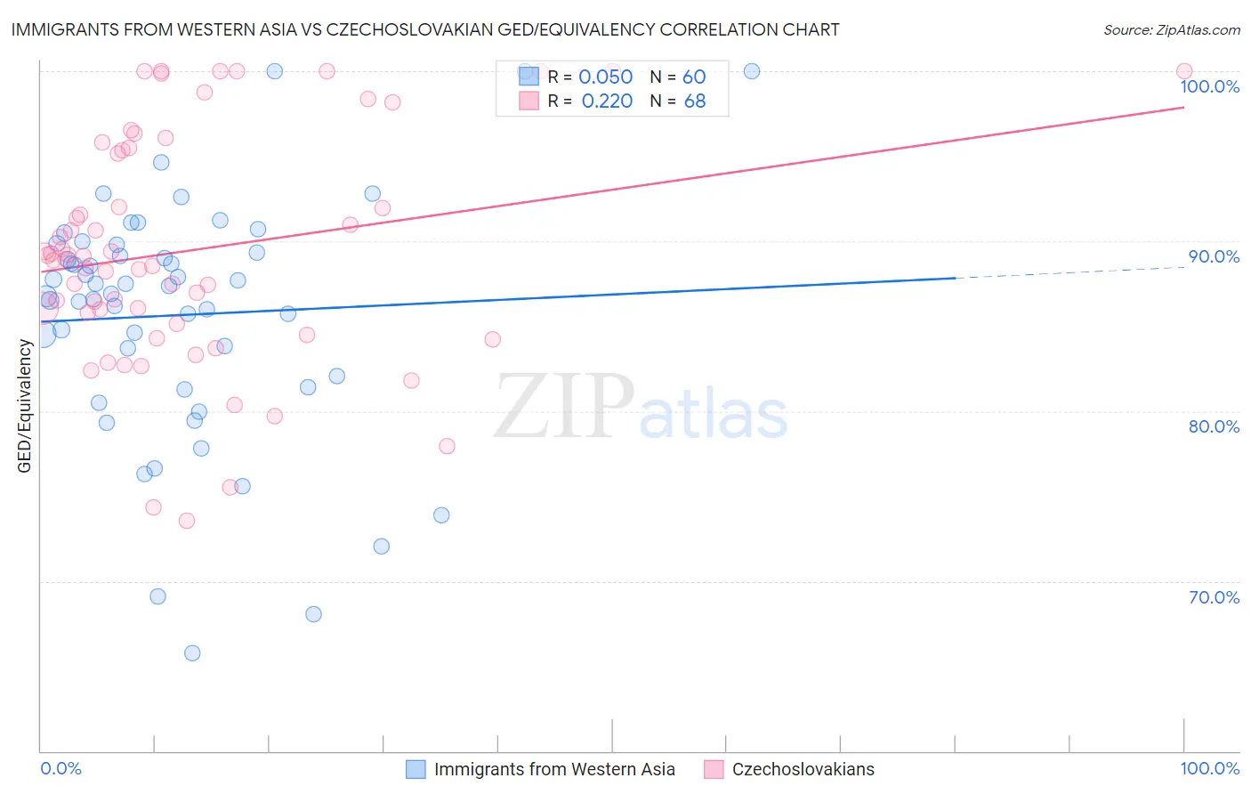 Immigrants from Western Asia vs Czechoslovakian GED/Equivalency