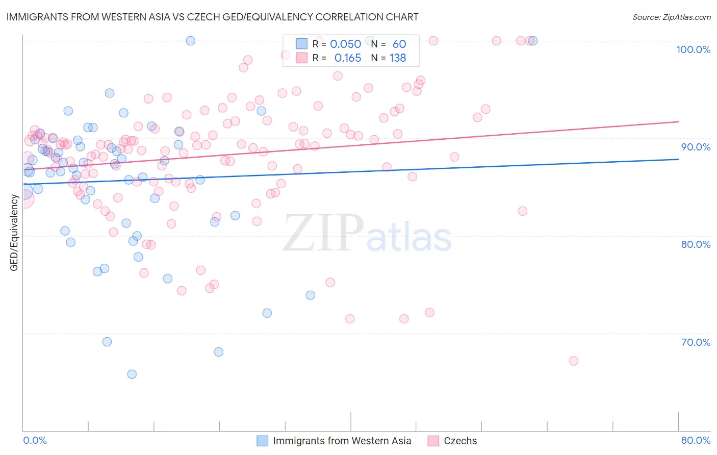 Immigrants from Western Asia vs Czech GED/Equivalency