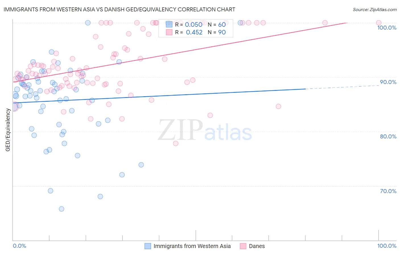 Immigrants from Western Asia vs Danish GED/Equivalency