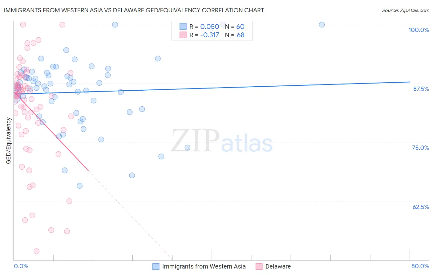 Immigrants from Western Asia vs Delaware GED/Equivalency