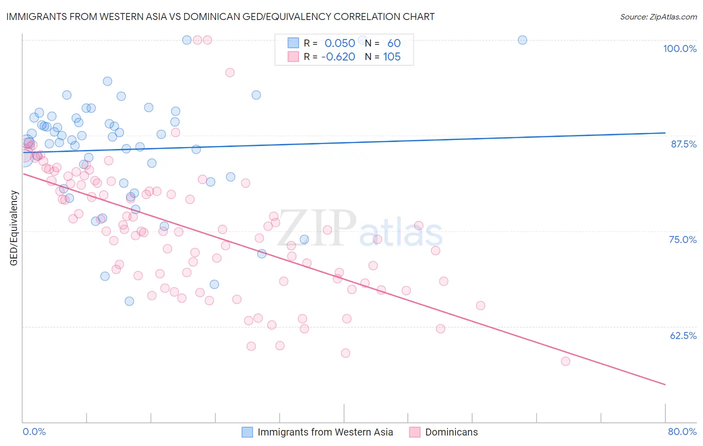 Immigrants from Western Asia vs Dominican GED/Equivalency