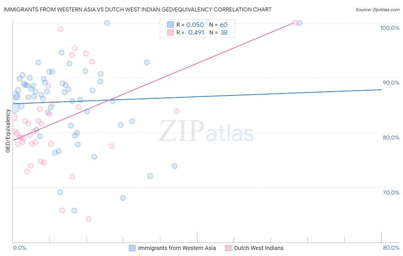 Immigrants from Western Asia vs Dutch West Indian GED/Equivalency