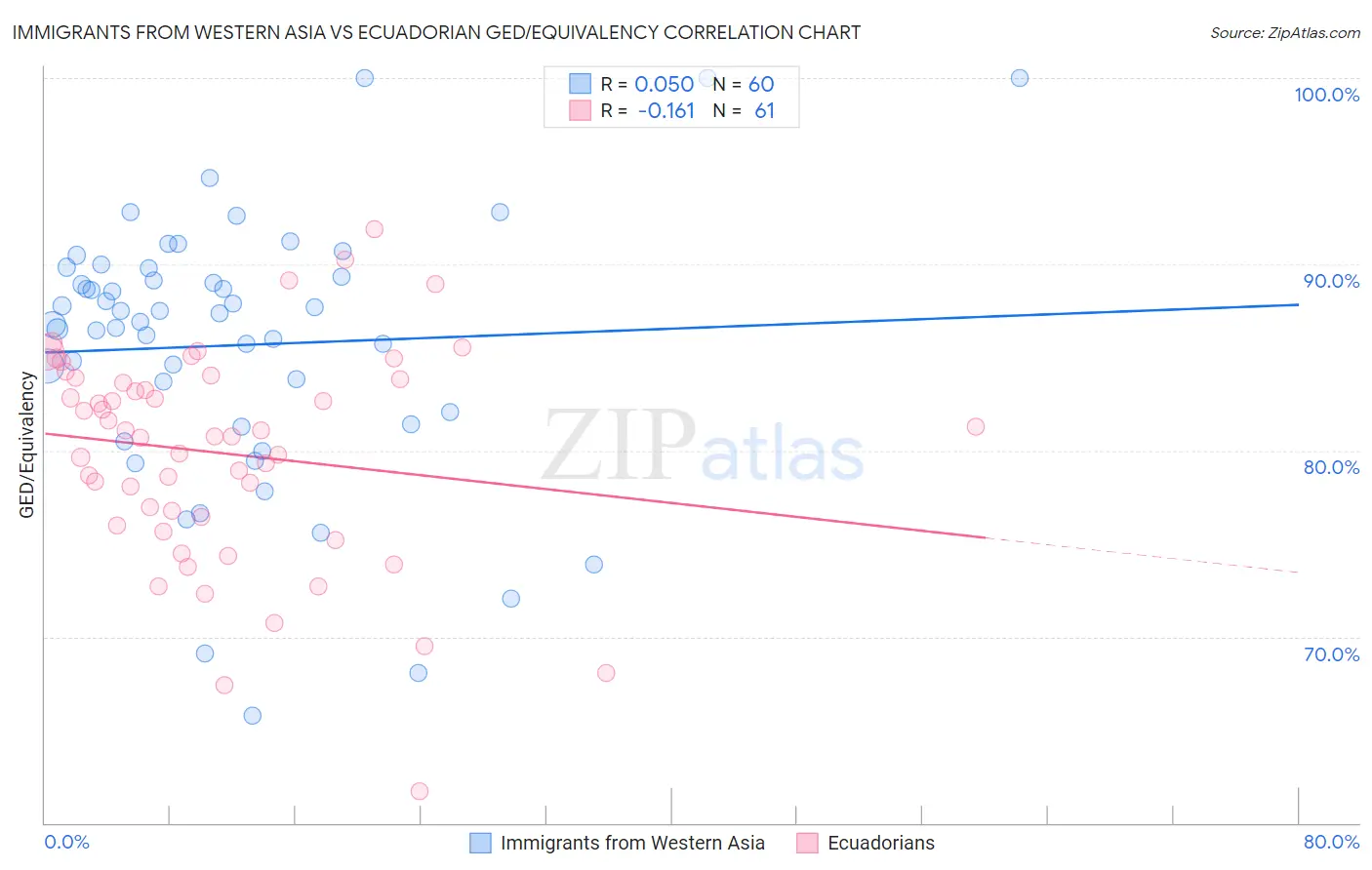 Immigrants from Western Asia vs Ecuadorian GED/Equivalency
