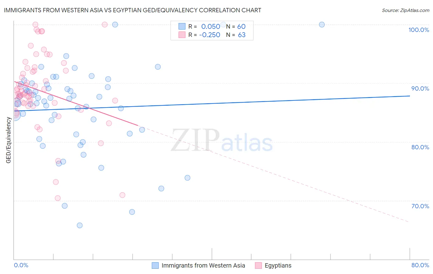 Immigrants from Western Asia vs Egyptian GED/Equivalency