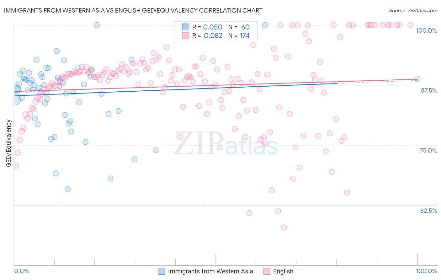 Immigrants from Western Asia vs English GED/Equivalency