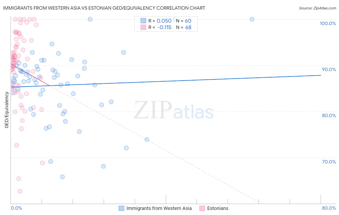 Immigrants from Western Asia vs Estonian GED/Equivalency