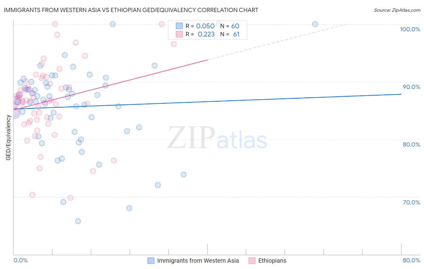 Immigrants from Western Asia vs Ethiopian GED/Equivalency