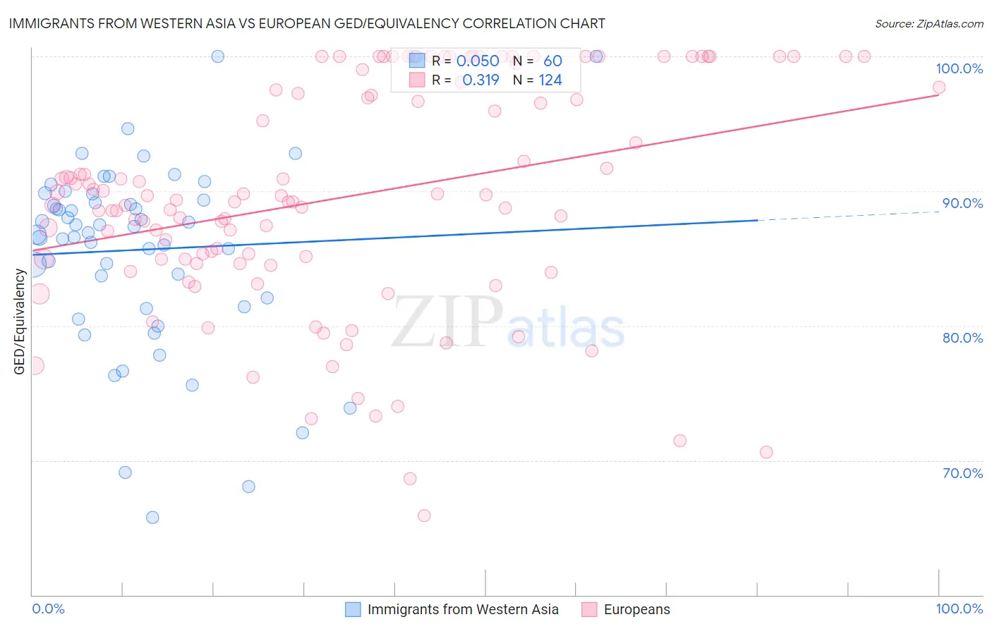 Immigrants from Western Asia vs European GED/Equivalency