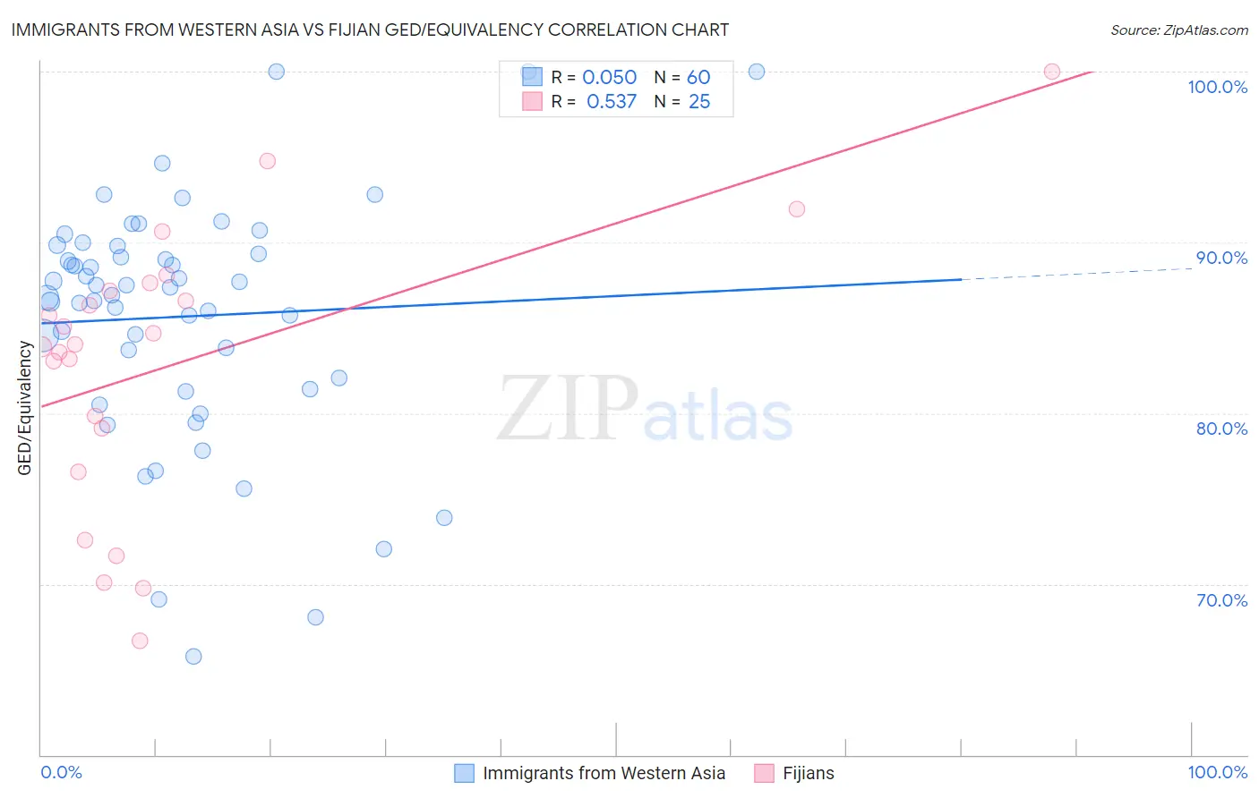 Immigrants from Western Asia vs Fijian GED/Equivalency