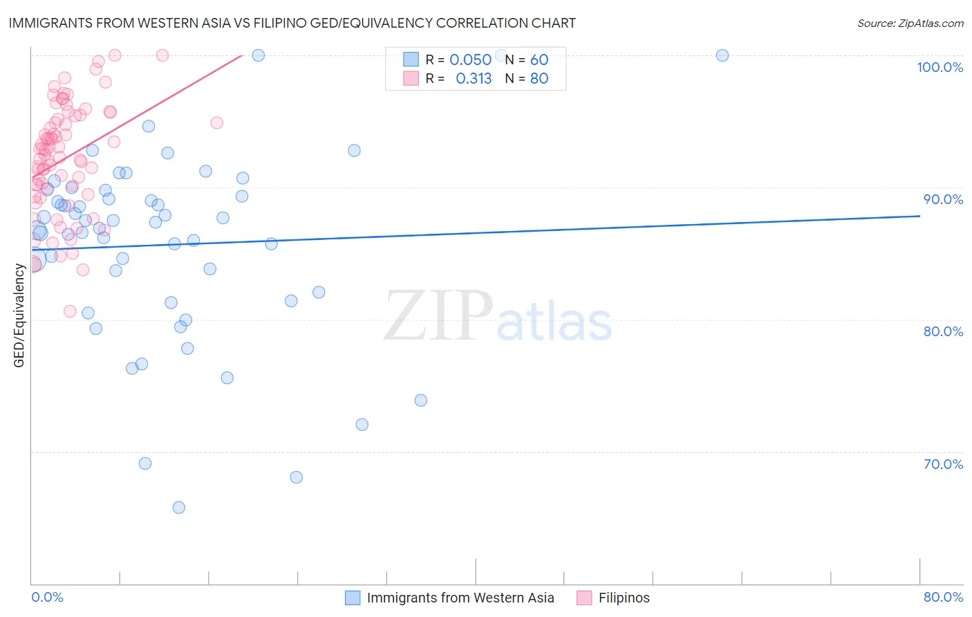 Immigrants from Western Asia vs Filipino GED/Equivalency